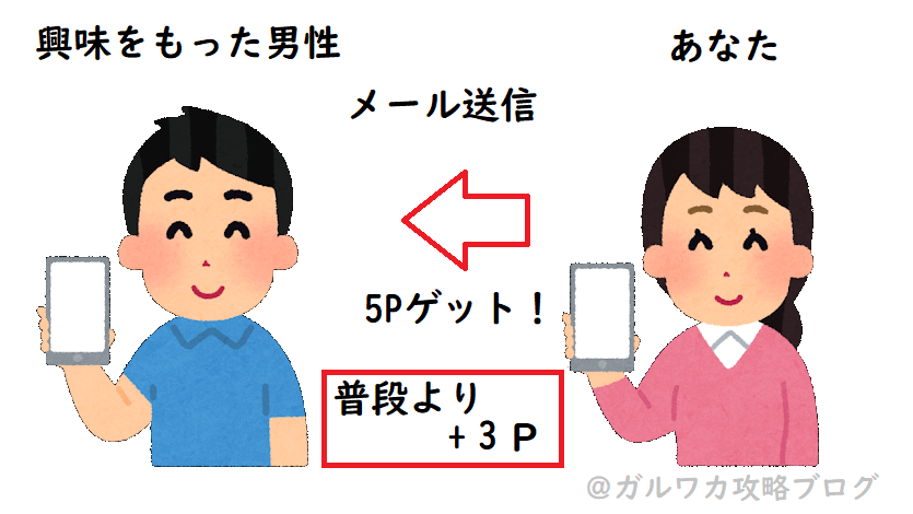 送信キャンペーン